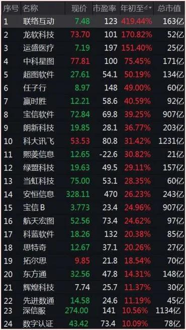 截至8月26日收盘，应用软件指数成分数据。来源：Wind