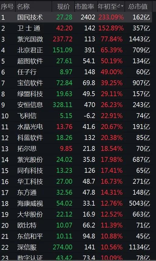 截至8月26日收盘，信息安全指数成分数据。来源：Wind
